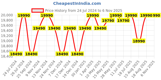 tatacliq.com Godrej Interio Vurv Sapphire Blue Metal 2 Door Almirah godrej interio Price History Graph from 24 Jul 2024 to 2 Nov 2025