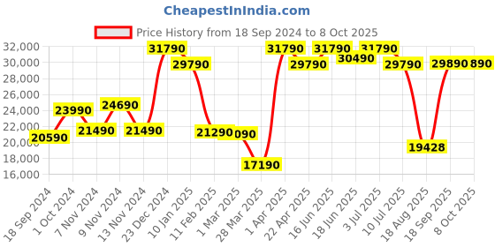 tatacliq.com Godrej Interio Vurv V2 Cola Rain Engineered Wood King Bed With Box Storage (1 Year Warranty) godrej interio Price History Graph from 18 Sep 2024 to 7 Oct 2025