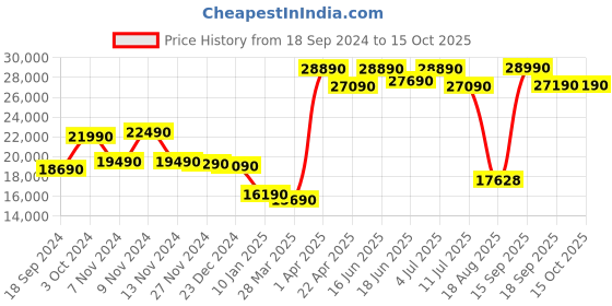 tatacliq.com Godrej Interio Vurv V2 Cola Rain Engineered Wood Queen Bed With Box Storage (1 Year Warranty) godrej interio Price History Graph from 18 Sep 2024 to 14 Oct 2025