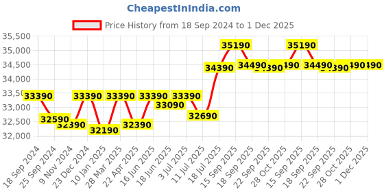 tatacliq.com Godrej Interio Wardrobe H1 2-Door Steel Almirah, Graphite Grey (1-Year Warranty, 1 Locker, 1 Drawer) godrej interio Price History Graph from 18 Sep 2024 to 1 Dec 2025