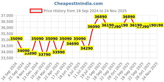 tatacliq.com Godrej Interio Wardrobe H1 2-Door Steel Almirah, Tex ShellWine Red (1-Year Warranty, 1 Locker, 1 Drawer) godrej interio Price History Graph from 18 Sep 2024 to 24 Nov 2025