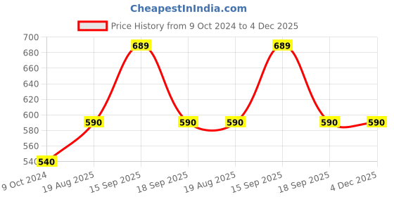 tatacliq.com Godrej Interio White Cotton Cushion Cover Sofa Arm Rest godrej interio Price History Graph from 9 Oct 2024 to 4 Dec 2025