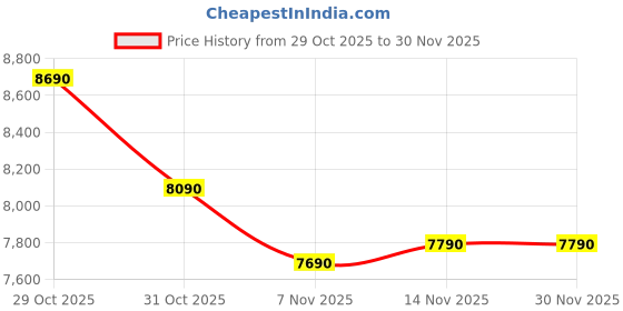 tatacliq.com Godrej Interio White Restomagic Dual Comfort Queen PU Foam Mattress godrej interio Price History Graph from 29 Oct 2025 to 30 Nov 2025