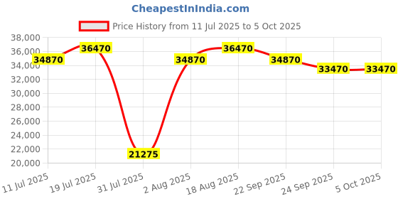 tatacliq.com Godrej Interio Windle Fabric 3 + 2 + 1 Sofa Set Taupe, Knock Down godrej interio Price History Graph from 11 Jul 2025 to 5 Oct 2025