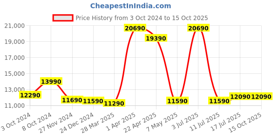 tatacliq.com Godrej Interio Zara ?Brown Engineered Wood 4 Seater Bar Table (1 Year Warranty) godrej interio Price History Graph from 3 Oct 2024 to 15 Oct 2025