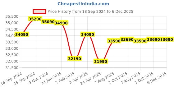 tatacliq.com Godrej Interio Zion Advance Brown Engineered Wood Queen Bed godrej interio Price History Graph from 18 Sep 2024 to 6 Dec 2025