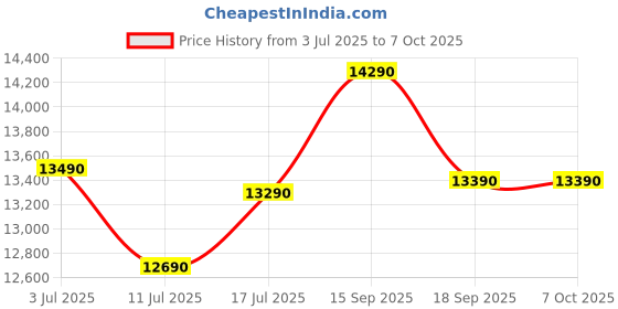 tatacliq.com Godrej Interio Zompy Advance Fabric 1 Seater Sofa Finish Color - Dark Brown, Knock Down godrej interio Price History Graph from 3 Jul 2025 to 6 Oct 2025