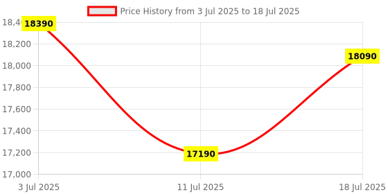 tatacliq.com Godrej Interio Zompy Advance Fabric 2 Seater Sofa Finish Color - Camel, Knock Down godrej interio Price History Graph from 3 Jul 2025 to 18 Jul 2025