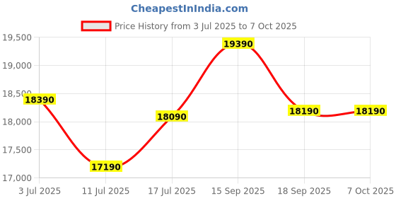 tatacliq.com Godrej Interio Zompy Advance Fabric 2 Seater Sofa Finish Color - Dark Brown, Knock Down godrej interio Price History Graph from 3 Jul 2025 to 6 Oct 2025