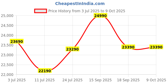 tatacliq.com Godrej Interio Zompy Advance Fabric 3 Seater Sofa Finish Color - Camel, Knock Down godrej interio Price History Graph from 3 Jul 2025 to 7 Oct 2025