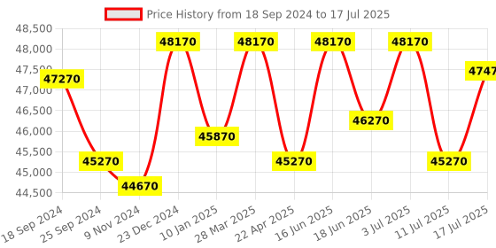 tatacliq.com Godrej Interio Zompy ?Camel Brown Pinewood 5-Seater Fabric L Shape Sofa (1 Year Warranty) godrej interio Price History Graph from 18 Sep 2024 to 11 Jul 2025