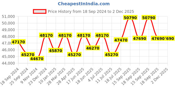 tatacliq.com Godrej Interio Zompy ?Dark Brown ?Pine Wood 5 Seater L Shape Sofa godrej interio Price History Graph from 18 Sep 2024 to 2 Dec 2025