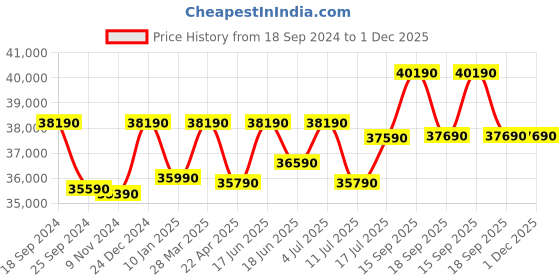 tatacliq.com Godrej Interio Zurina 2-Door Wooden Wardrobe, Wenge (1-Year Warranty, 1 Drawer) godrej interio Price History Graph from 18 Sep 2024 to 1 Dec 2025