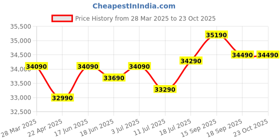 tatacliq.com godrej interio Godrej Interio¿Interio Aceline Digital Printed with Full Locker Metal Almirah godrej interio Price History Graph from 28 Mar 2025 to 23 Oct 2025