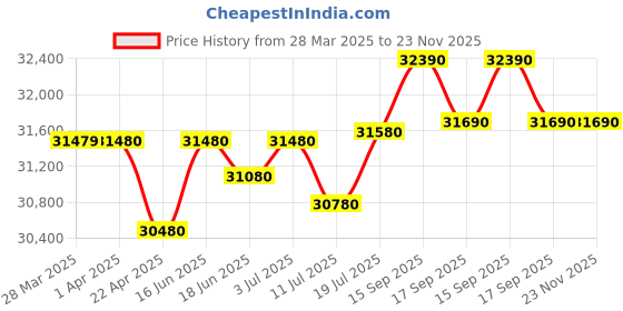 tatacliq.com godrej interio Godrej Interio¿Interio Slimline Digital Printed with Locker and Drawer Metal Almirah godrej interio Price History Graph from 28 Mar 2025 to 23 Nov 2025