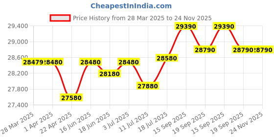 tatacliq.com godrej interio Godrej Interio¿Interio Slimline Digital Printed with Locker Metal Almirah godrej interio Price History Graph from 28 Mar 2025 to 23 Nov 2025