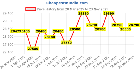 tatacliq.com godrej interio Godrej Interio¿Interio Slimline Digital Printed with Locker Metal Almirah godrej interio Price History Graph from 28 Mar 2025 to 23 Nov 2025