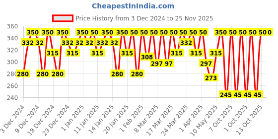 tatacliq.com Godrej Professional Probio Honey Moisture Spray Conditioner - 100 ml godrej professional Price History Graph from 3 Dec 2024 to 24 Nov 2025