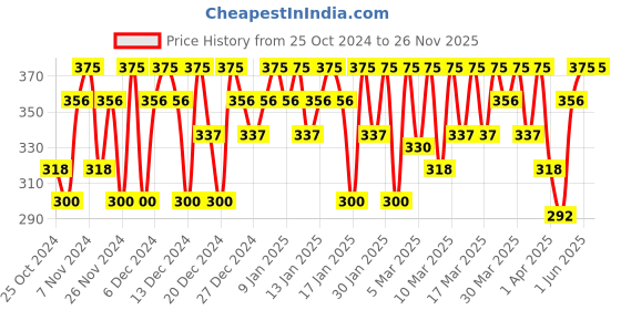 tatacliq.com Godrej Professional Probio Keratin Revive Protect & Shine Serum - 100 ml godrej professional Price History Graph from 25 Oct 2024 to 25 Nov 2025