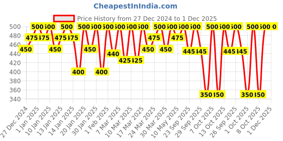 tatacliq.com Godrej Professional Probio Quinoa Smooth Shampoo - 250 ml godrej professional Price History Graph from 27 Dec 2024 to 1 Dec 2025