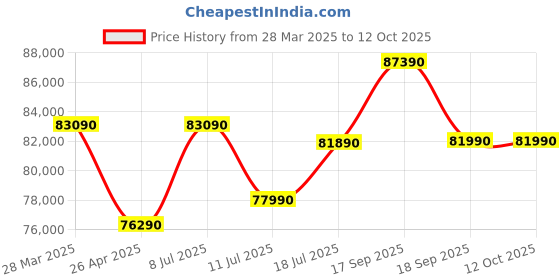 tatacliq.com godrej interio Godrej¿Interio Alpine Leatherette Manual Recliner godrej interio Price History Graph from 28 Mar 2025 to 11 Oct 2025