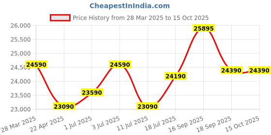 tatacliq.com godrej interio GodrejInterio Aspire Fabric 2-SeaterSofa godrej interio Price History Graph from 28 Mar 2025 to 14 Oct 2025