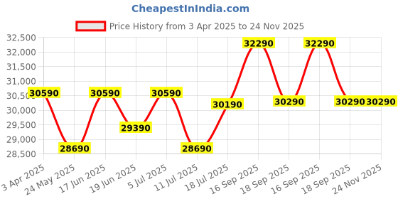 tatacliq.com godrej interio Godrej¿Interio Aspire Fabric 3-Seater¿Sofa godrej interio Price History Graph from 3 Apr 2025 to 24 Nov 2025