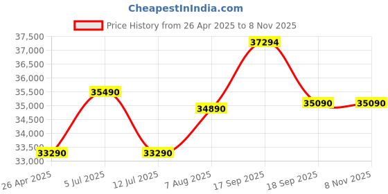 tatacliq.com godrej interio Godrej¿Interio Greta Leatherette 2-Seater¿Sofa godrej interio Price History Graph from 26 Apr 2025 to 6 Nov 2025