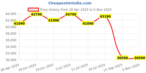 tatacliq.com godrej interio Godrej¿Interio Greta Leatherette 3-Seater¿Sofa godrej interio Price History Graph from 26 Apr 2025 to 4 Nov 2025