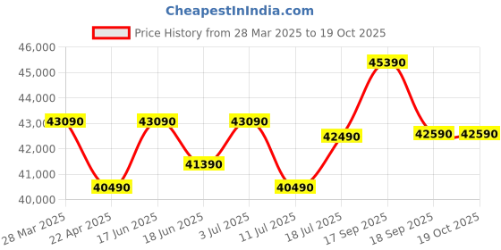 tatacliq.com godrej interio Godrej¿Interio Indus Half-Leather Manual Recliner godrej interio Price History Graph from 28 Mar 2025 to 18 Oct 2025