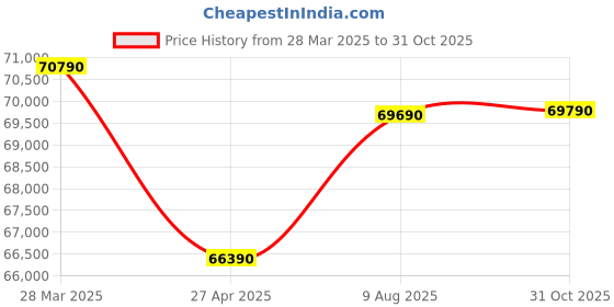 tatacliq.com godrej interio Godrej¿Interio Indus Half-Leather Manual Recliner godrej interio Price History Graph from 28 Mar 2025 to 31 Oct 2025
