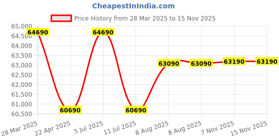 tatacliq.com godrej interio Godrej¿Interio Lift Up Fabric 3-Seater¿Sofa godrej interio Price History Graph from 28 Mar 2025 to 15 Nov 2025