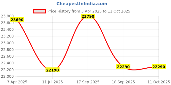 tatacliq.com godrej interio Godrej¿Interio Milos Leatherette Manual Recliner godrej interio Price History Graph from 3 Apr 2025 to 10 Oct 2025