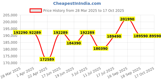 tatacliq.com godrej interio Godrej¿Interio Missouri Half-Leather Powered Recliner godrej interio Price History Graph from 28 Mar 2025 to 15 Oct 2025