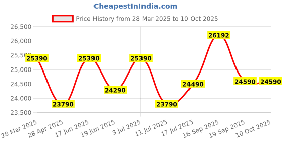 tatacliq.com godrej interio Godrej¿Interio Opulence Leatherette 1-Seater¿Sofa godrej interio Price History Graph from 28 Mar 2025 to 10 Oct 2025