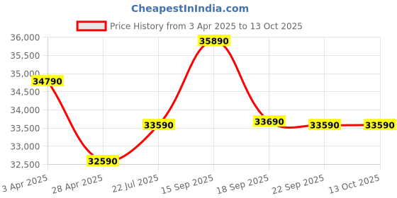 tatacliq.com godrej interio Godrej¿Interio Opulence Leatherette 2-Seater¿Sofa godrej interio Price History Graph from 3 Apr 2025 to 12 Oct 2025