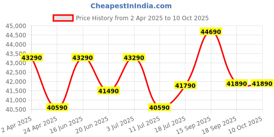 tatacliq.com godrej interio Godrej¿Interio Opulence Leatherette 3-Seater¿Sofa godrej interio Price History Graph from 2 Apr 2025 to 10 Oct 2025