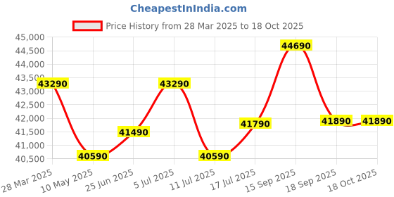 tatacliq.com godrej interio Godrej¿Interio Opulence Leatherette 3-Seater¿Sofa godrej interio Price History Graph from 28 Mar 2025 to 18 Oct 2025