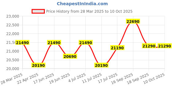 tatacliq.com godrej interio Godrej¿Interio Orbit Fabric 1-Seater¿Sofa godrej interio Price History Graph from 28 Mar 2025 to 10 Oct 2025