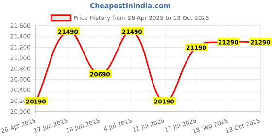 tatacliq.com godrej interio Godrej¿Interio Orbit Fabric 1-Seater¿Sofa godrej interio Price History Graph from 26 Apr 2025 to 13 Oct 2025
