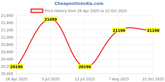 tatacliq.com godrej interio Godrej¿Interio Orbit Leatherette 1-Seater¿Sofa godrej interio Price History Graph from 26 Apr 2025 to 22 Oct 2025