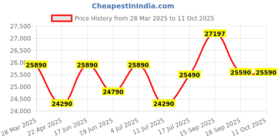 tatacliq.com godrej interio Godrej¿Interio Paradise Leatherette 1-Seater¿Sofa godrej interio Price History Graph from 28 Mar 2025 to 11 Oct 2025