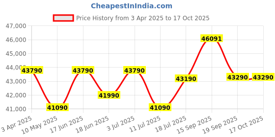 tatacliq.com godrej interio Godrej¿Interio Paradise Leatherette 3-Seater¿Sofa godrej interio Price History Graph from 3 Apr 2025 to 17 Oct 2025