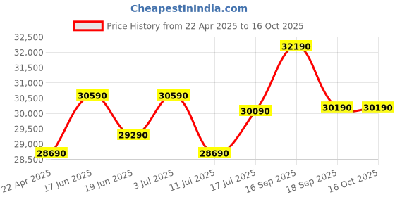 tatacliq.com godrej interio Godrej¿Interio Ventura V2 Leatherette 1-Seater¿Sofa godrej interio Price History Graph from 22 Apr 2025 to 16 Oct 2025