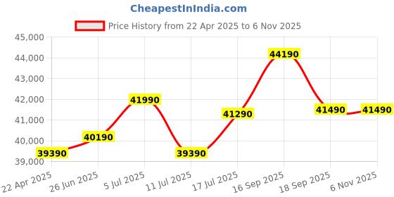 tatacliq.com godrej interio Godrej¿Interio Ventura V2 Leatherette 2-Seater¿Sofa godrej interio Price History Graph from 22 Apr 2025 to 5 Nov 2025