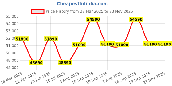 tatacliq.com godrej interio Godrej¿Interio Ventura V2 Leatherette 3-Seater¿Sofa godrej interio Price History Graph from 28 Mar 2025 to 23 Nov 2025