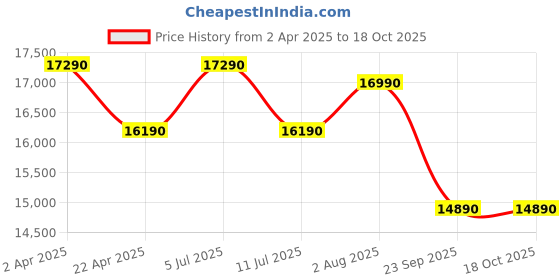 tatacliq.com godrej interio Godrej¿Interio Vespera Leatherette 2-Seater¿Sofa godrej interio Price History Graph from 2 Apr 2025 to 18 Oct 2025