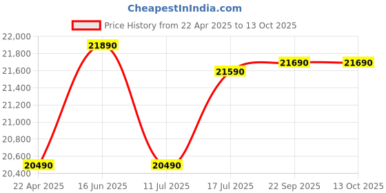 tatacliq.com godrej interio Godrej¿Interio Vespera Leatherette 3-Seater¿Sofa godrej interio Price History Graph from 22 Apr 2025 to 13 Oct 2025