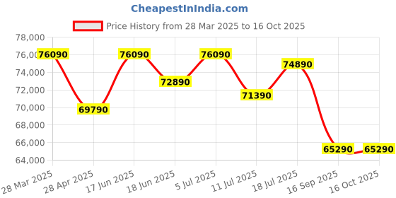 tatacliq.com godrej interio Godrej¿Interio Volga Half-Leather Powered Swivel Recliner godrej interio Price History Graph from 28 Mar 2025 to 16 Oct 2025