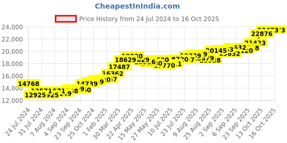 tatacliq.com joyalukkas Gold Alphabet "G" Pendant joyalukkas Price History Graph from 24 Jul 2024 to 16 Oct 2025